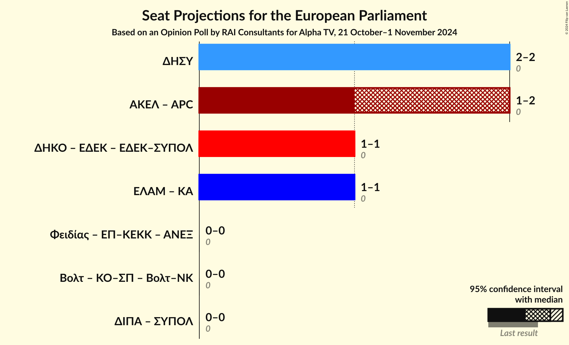 Graph with coalitions seats not yet produced