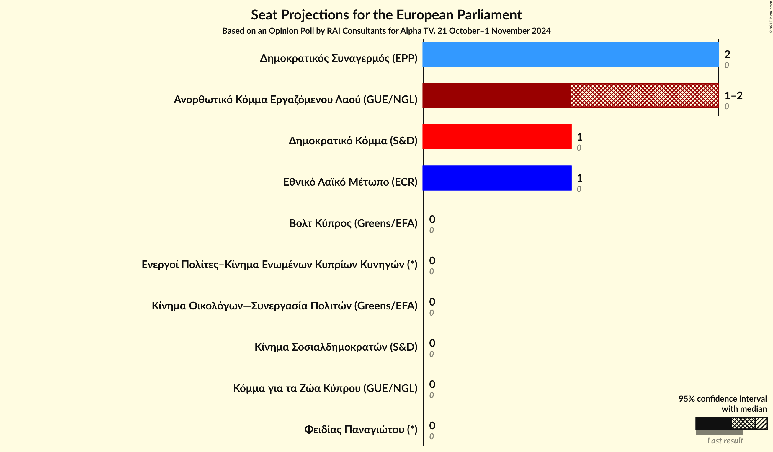 Graph with seats not yet produced
