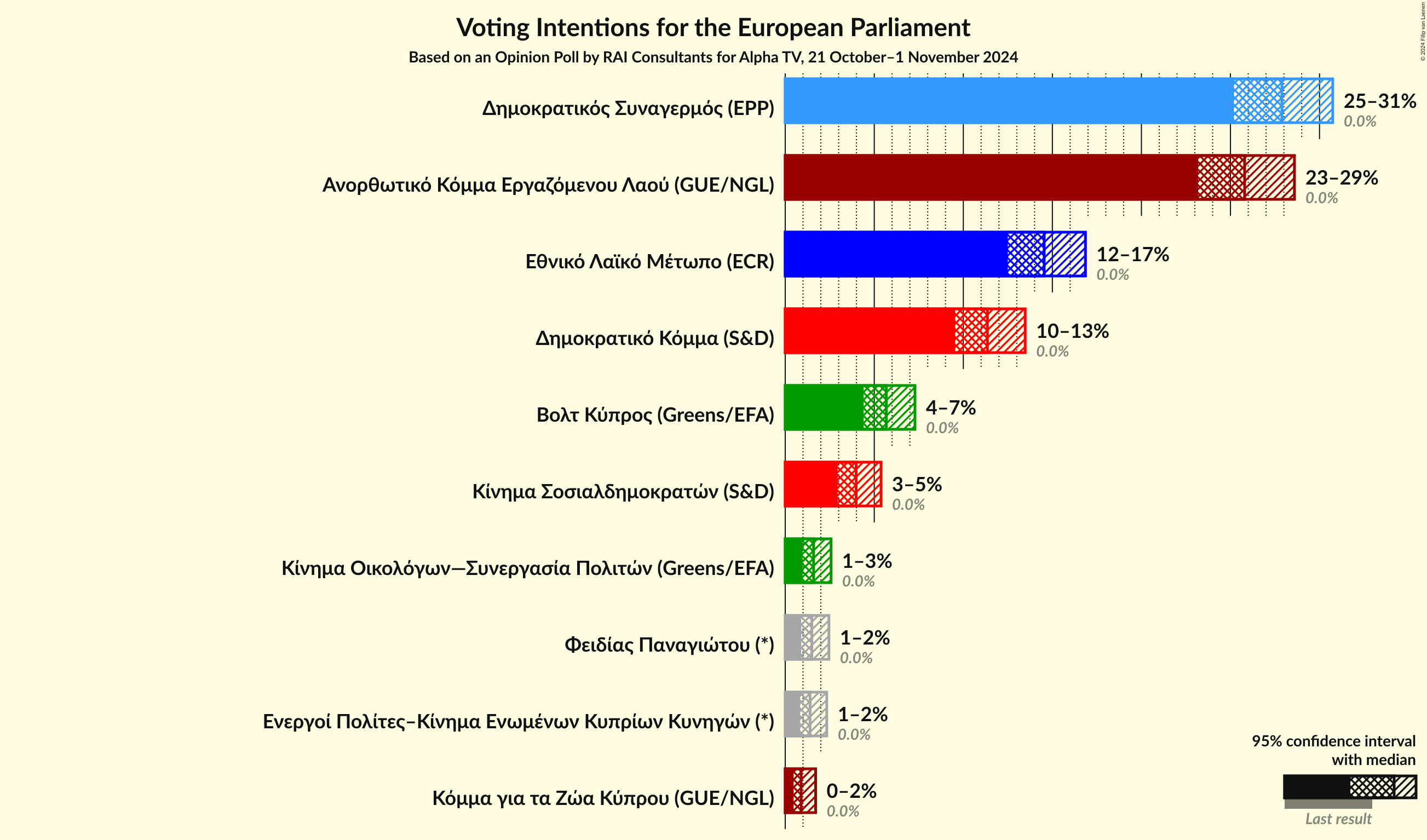 Graph with voting intentions not yet produced