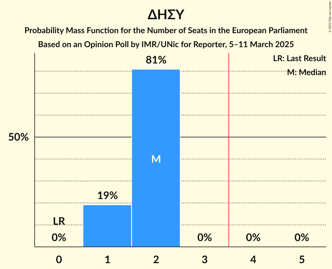 Seats Probability Mass Function Graph with seats probability mass function not yet produced