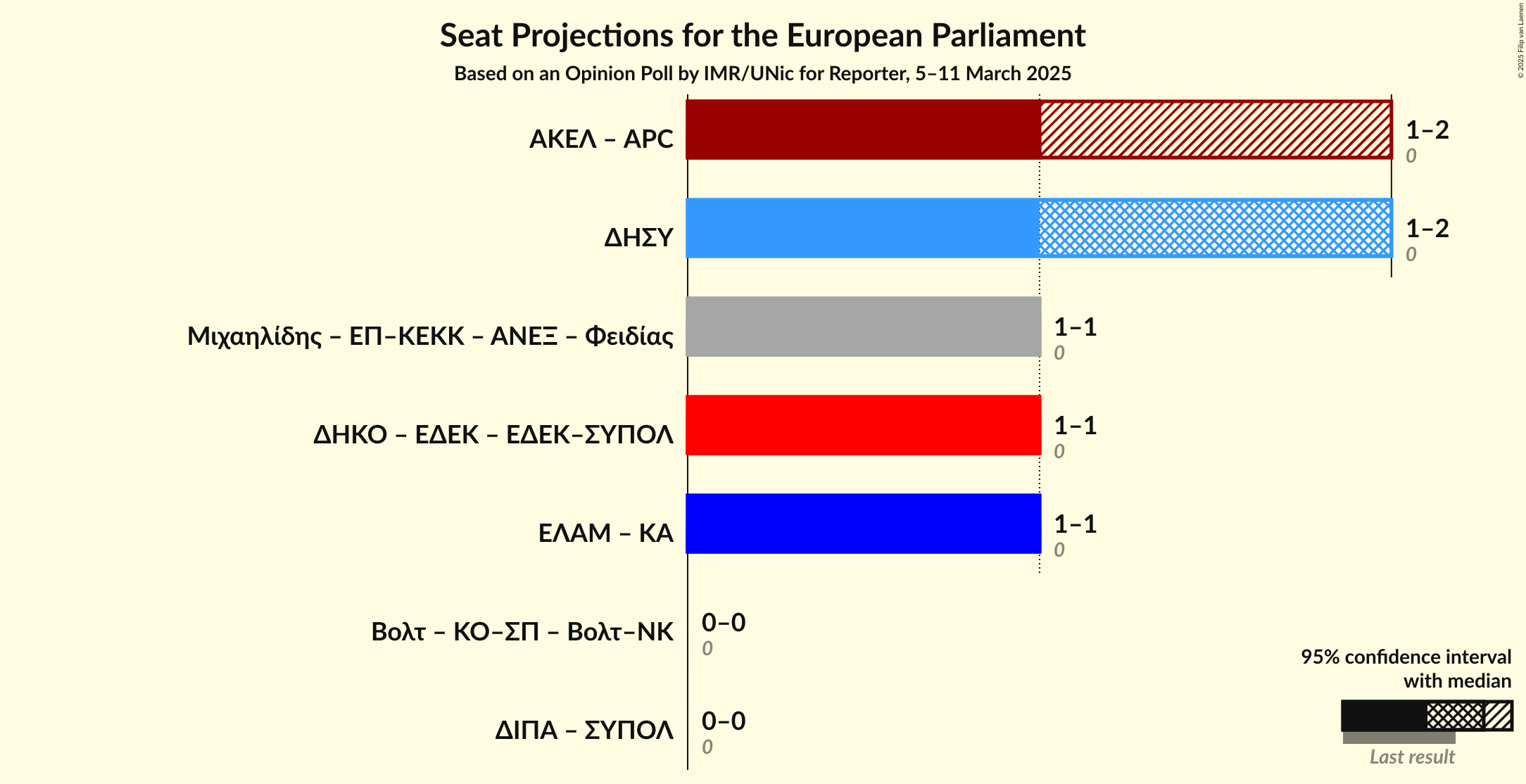 Coalitions Seats Graph with coalitions seats not yet produced
