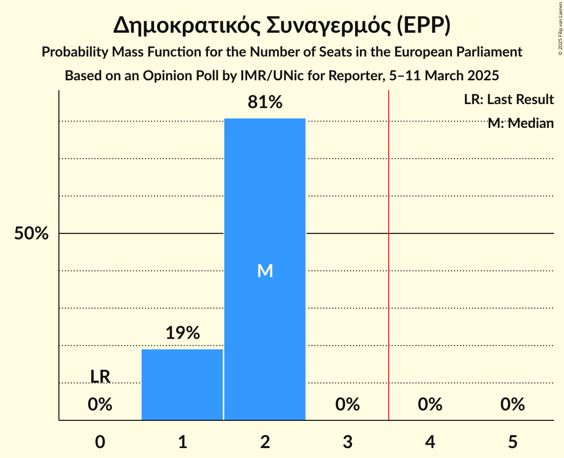 Seats Probability Mass Function Graph with seats probability mass function not yet produced