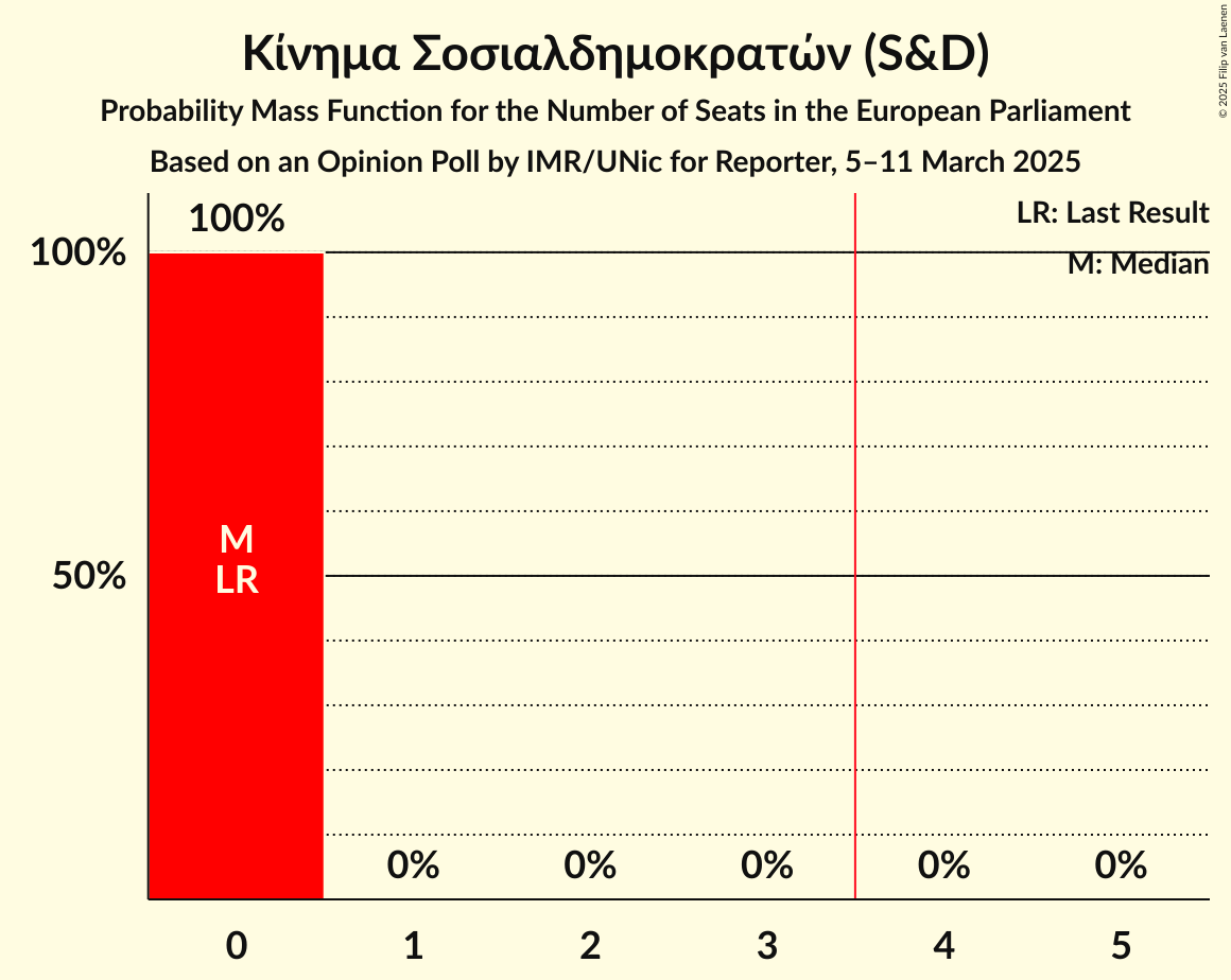 Seats Probability Mass Function Graph with seats probability mass function not yet produced