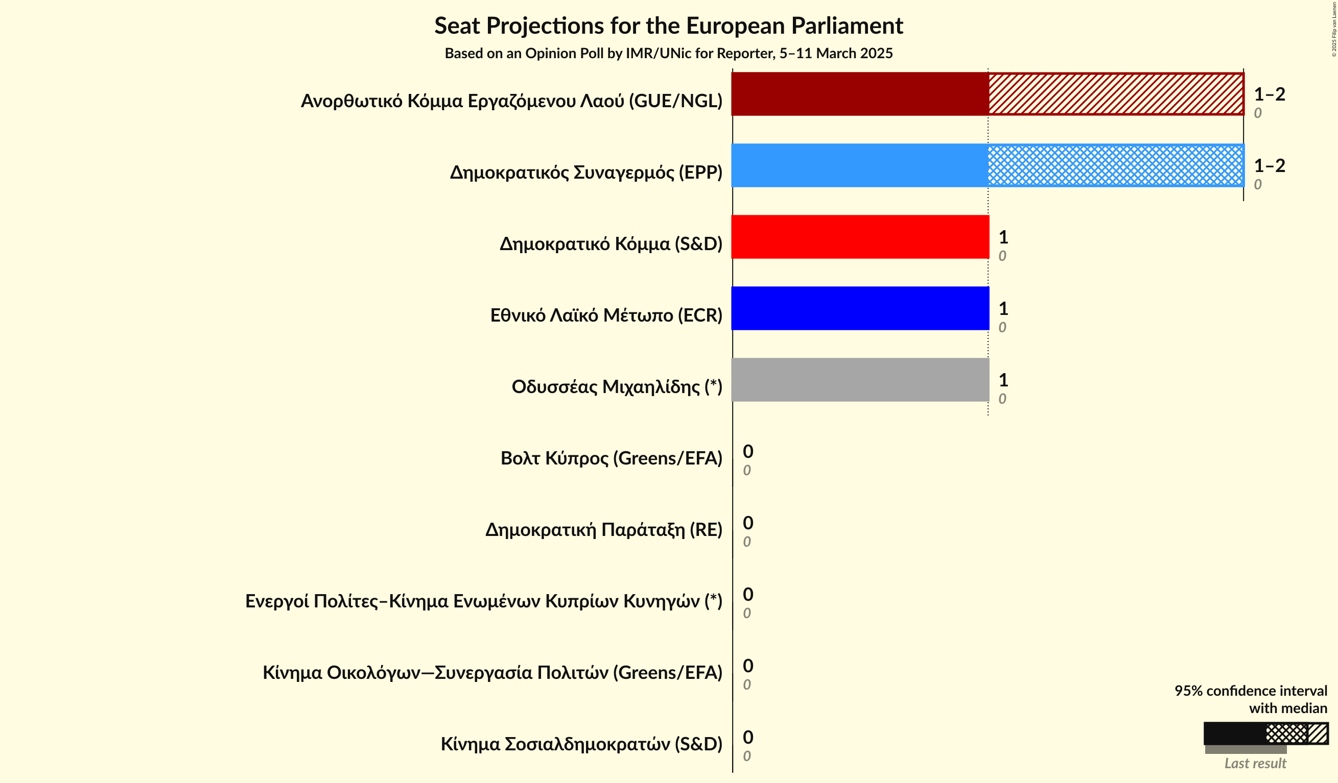 Seats Graph with seats not yet produced