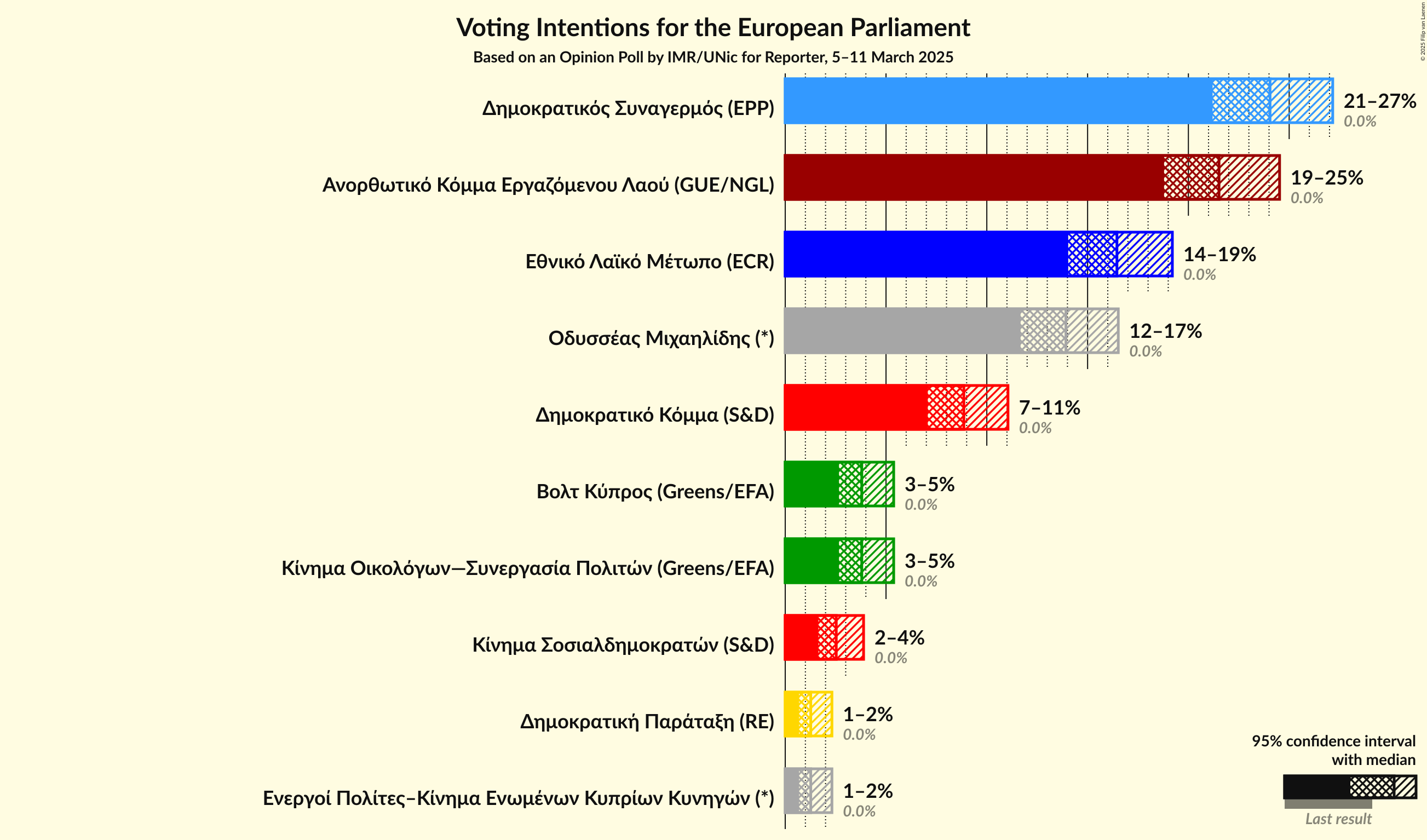 Voting Intentions Graph with voting intentions not yet produced