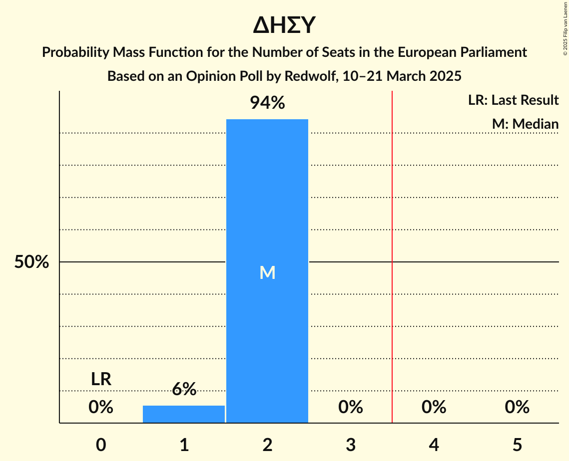 Seats Probability Mass Function Graph with seats probability mass function not yet produced
