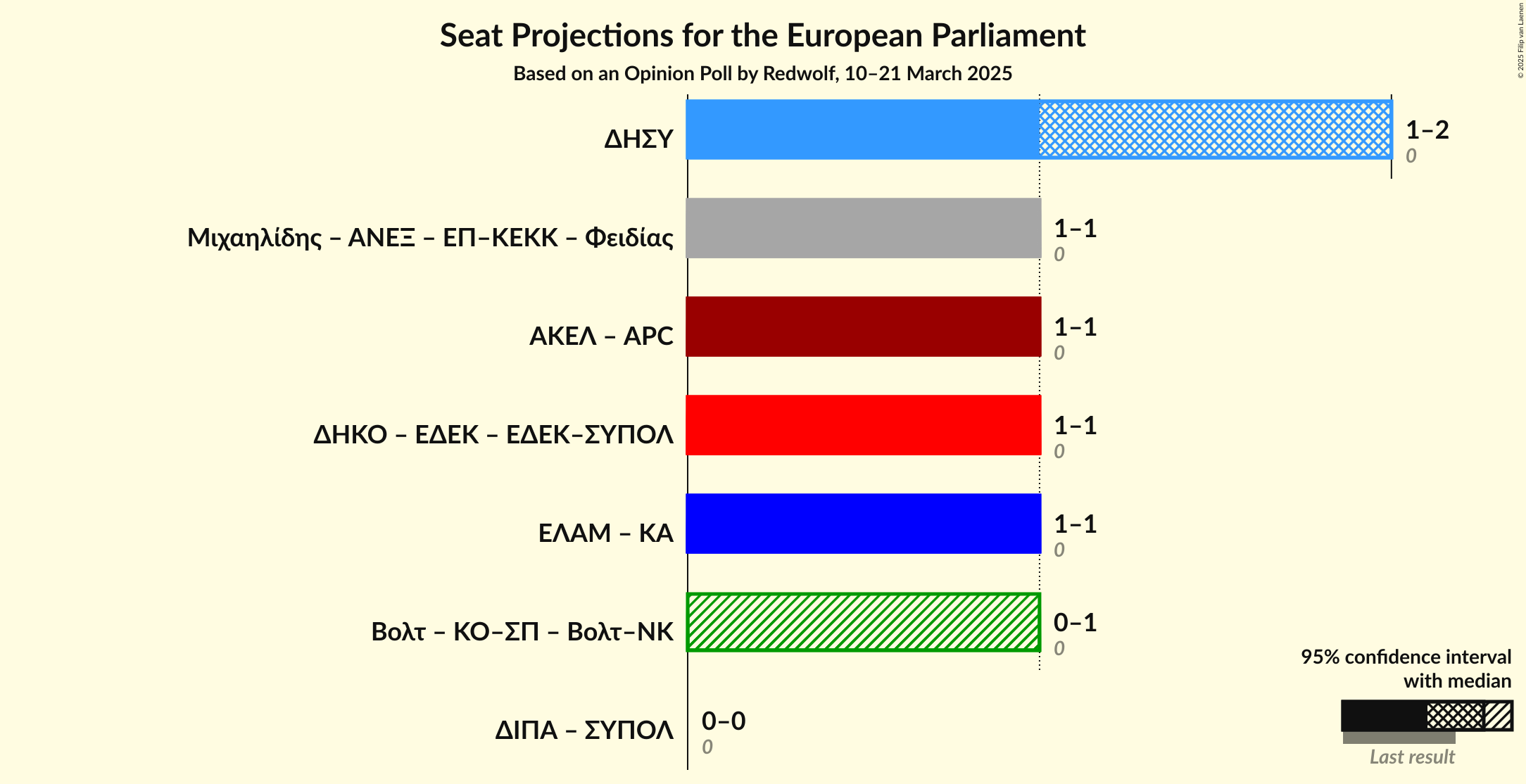 Coalitions Seats Graph with coalitions seats not yet produced