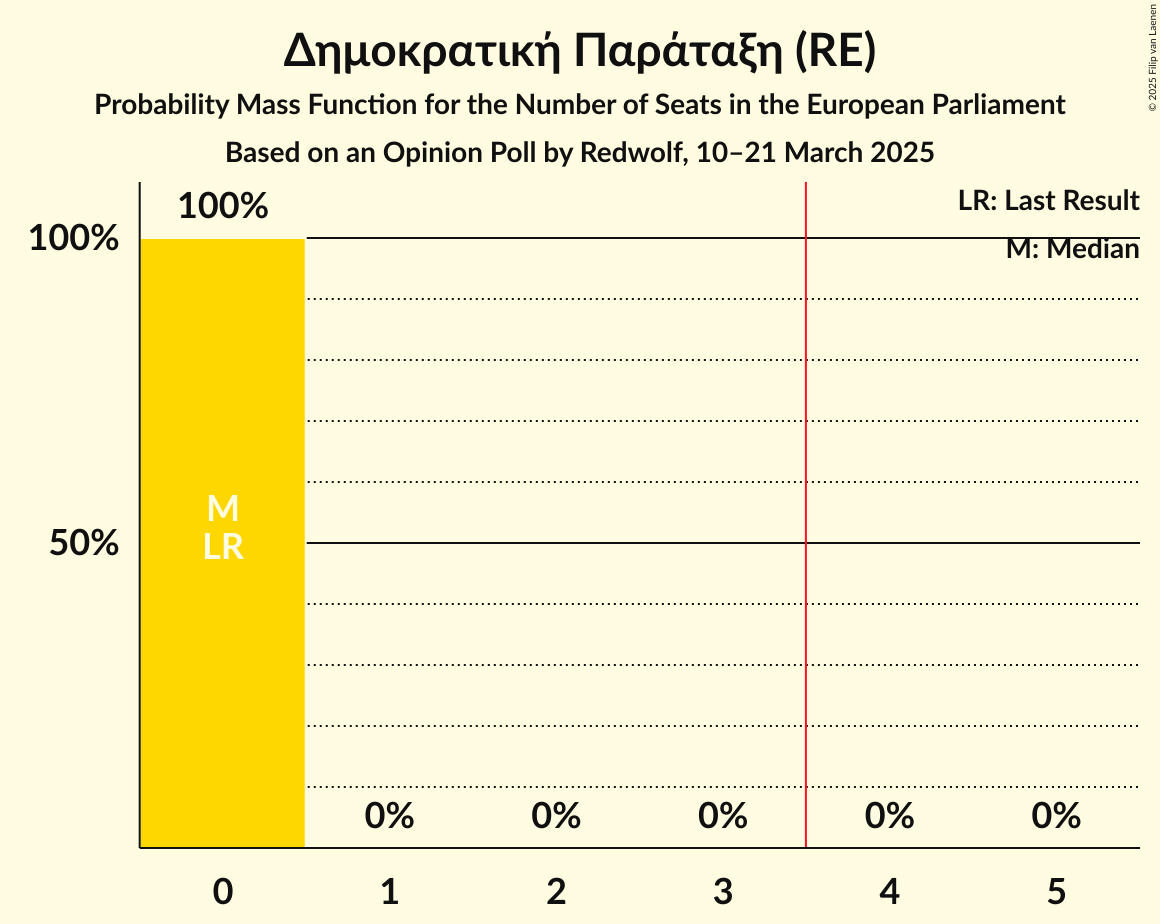 Seats Probability Mass Function Graph with seats probability mass function not yet produced