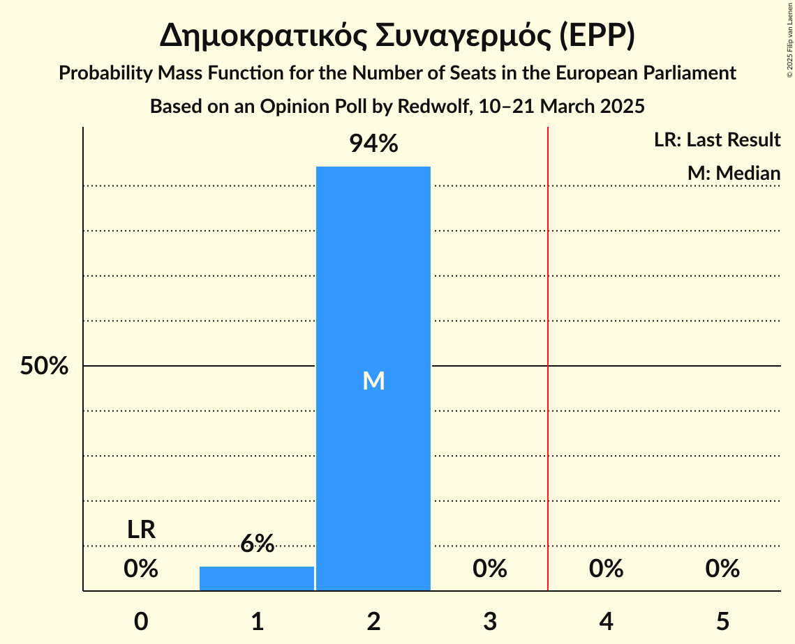 Seats Probability Mass Function Graph with seats probability mass function not yet produced