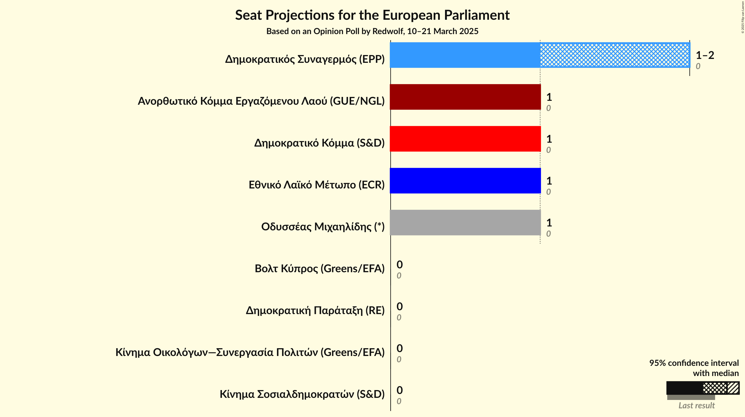 Seats Graph with seats not yet produced