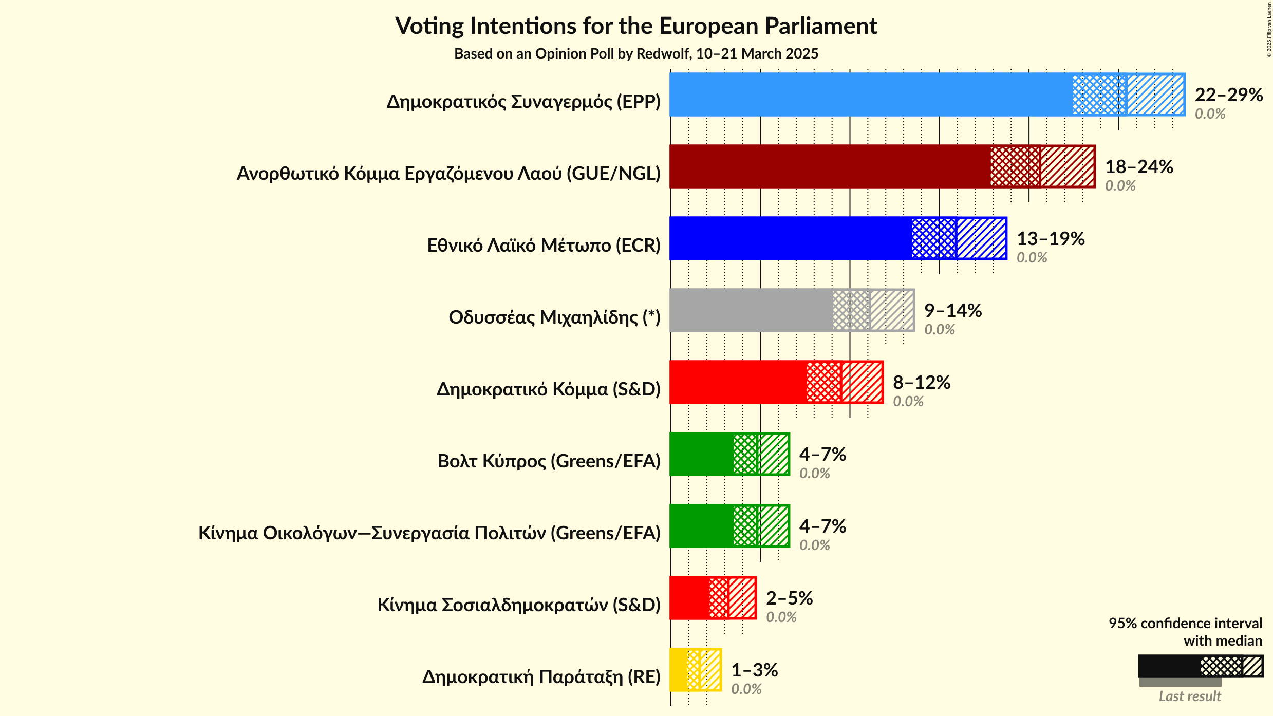Voting Intentions Graph with voting intentions not yet produced