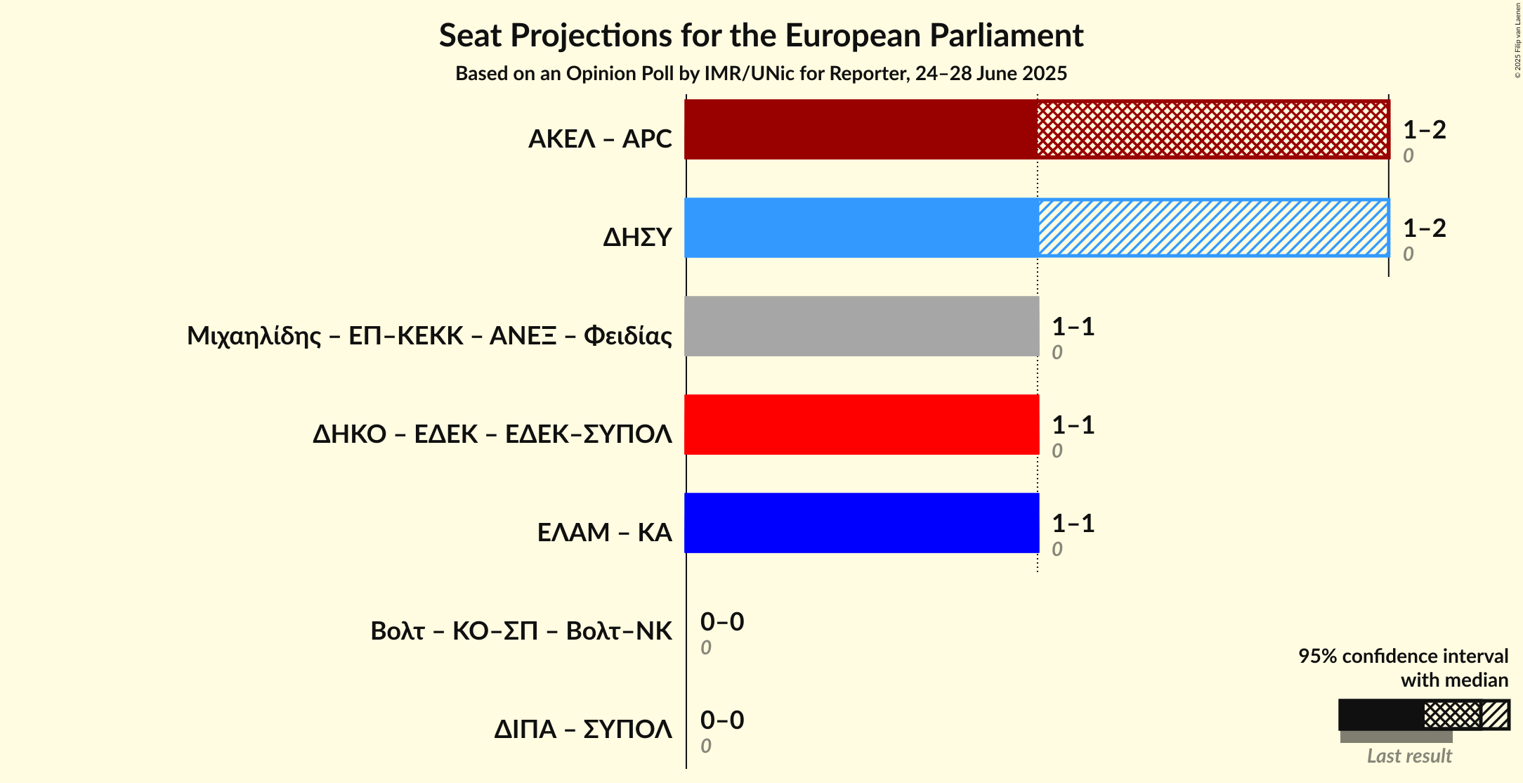 Coalitions Seats Graph with coalitions seats not yet produced