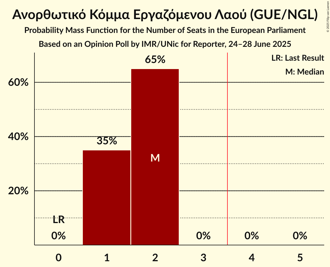 Seats Probability Mass Function Graph with seats probability mass function not yet produced