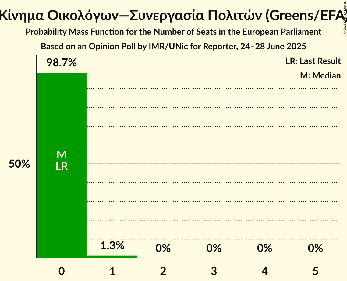 Seats Probability Mass Function Graph with seats probability mass function not yet produced