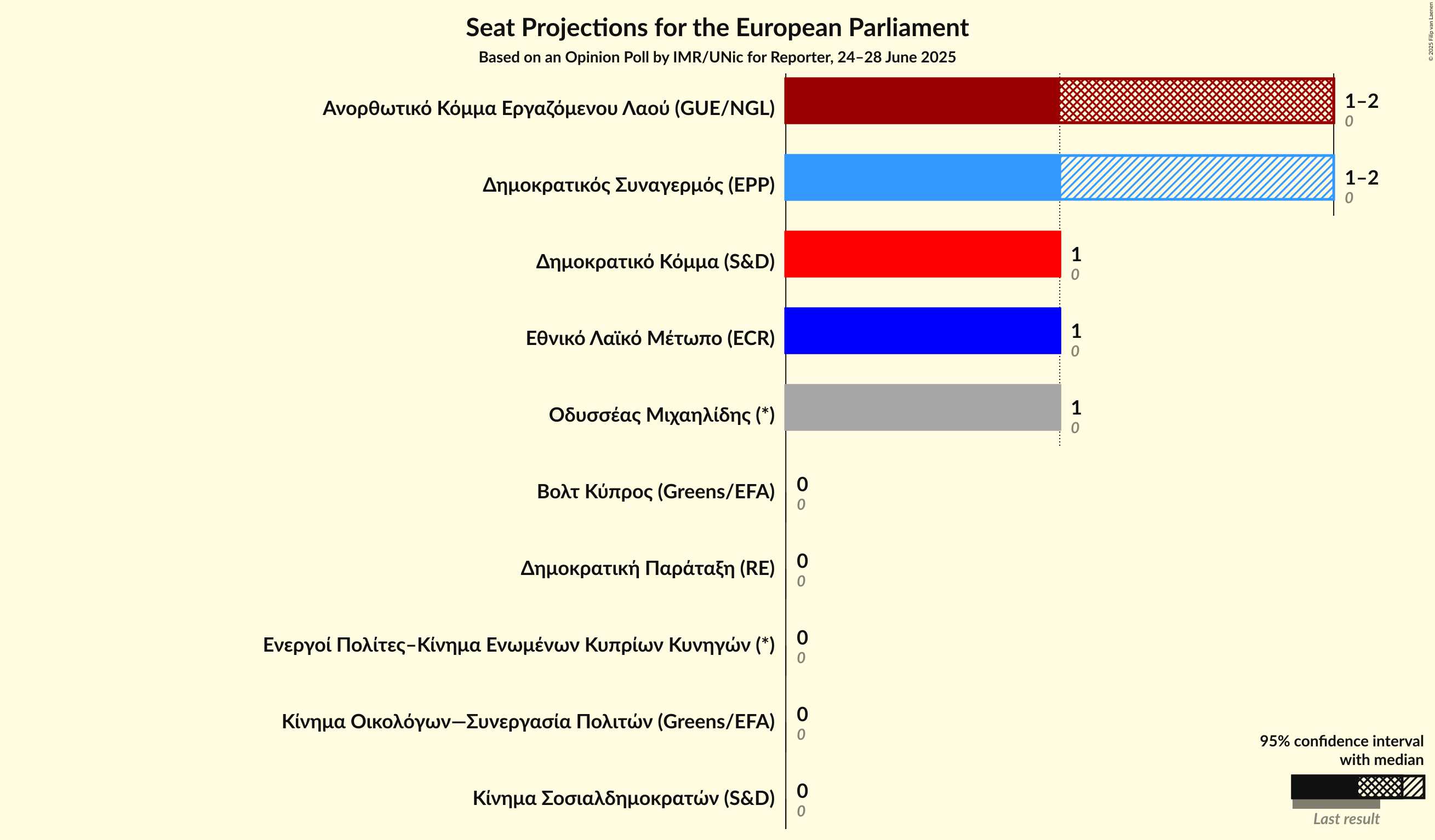 Seats Graph with seats not yet produced