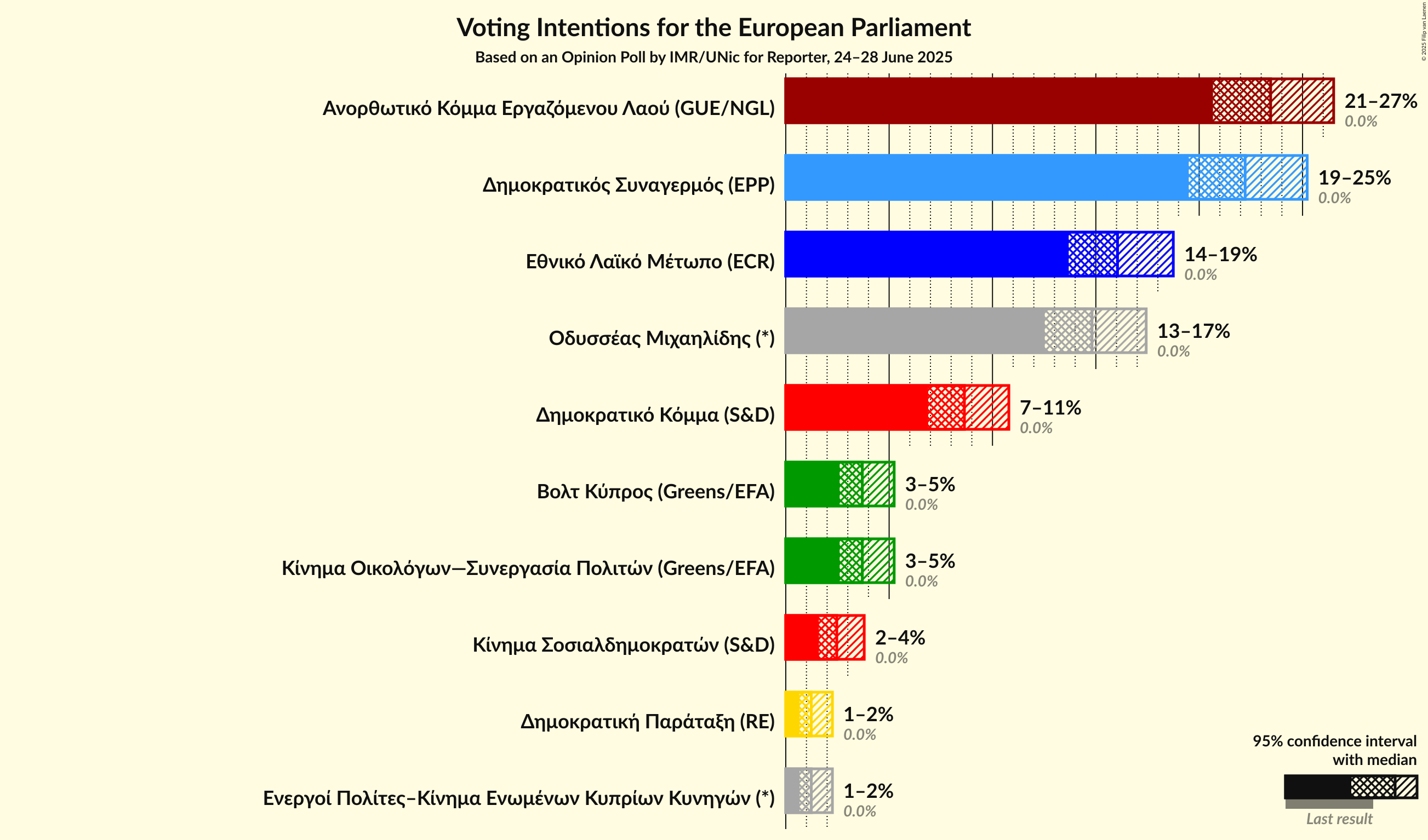 Voting Intentions Graph with voting intentions not yet produced