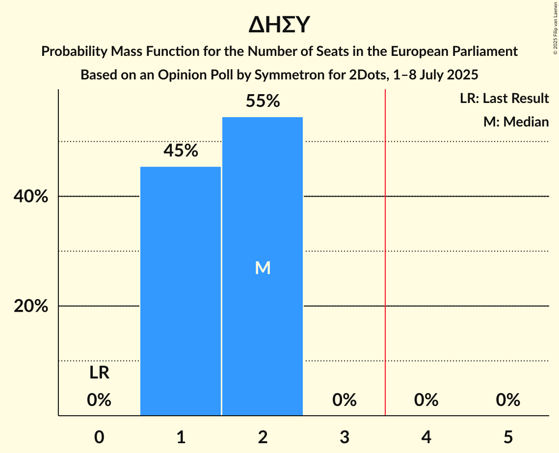 Seats Probability Mass Function Graph with seats probability mass function not yet produced