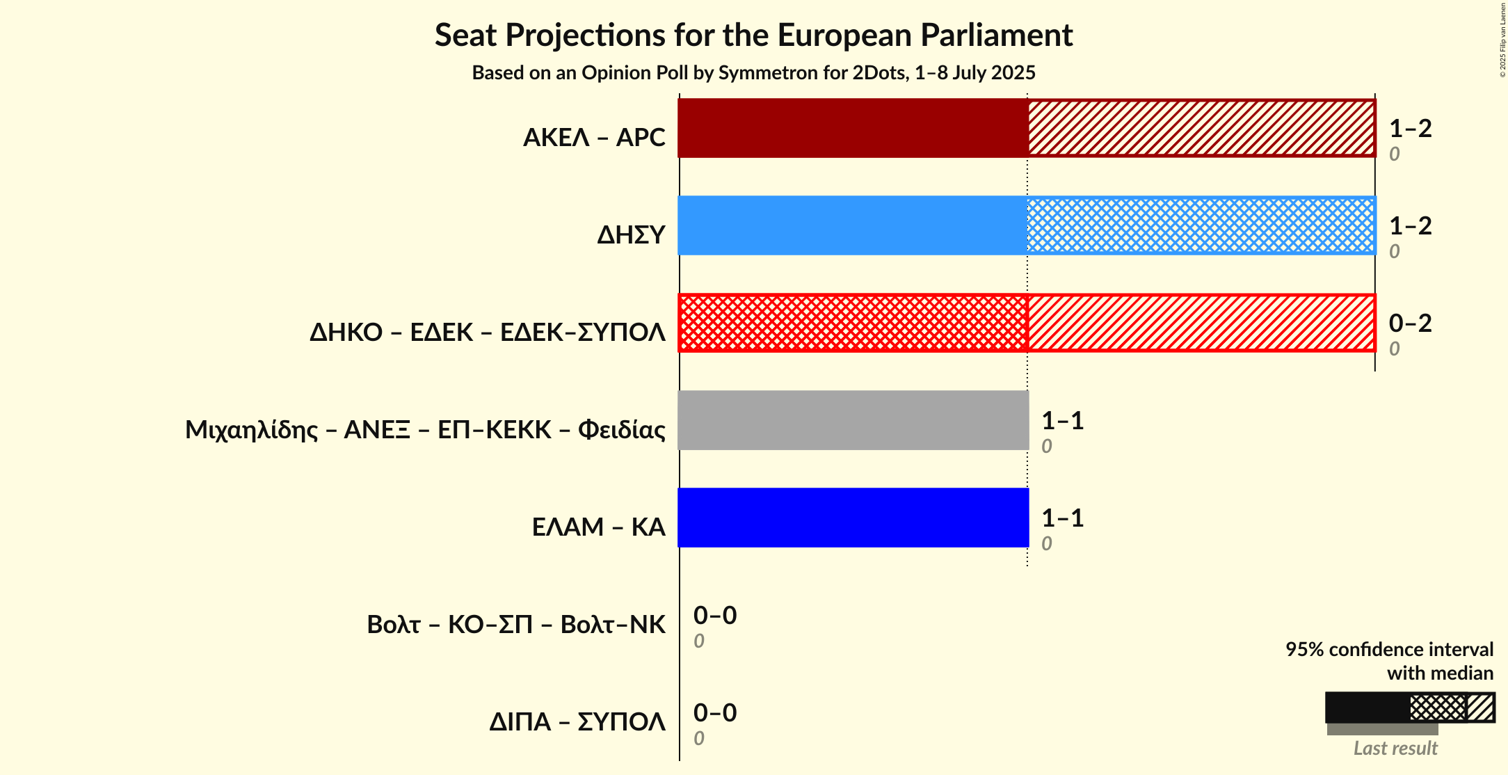 Coalitions Seats Graph with coalitions seats not yet produced