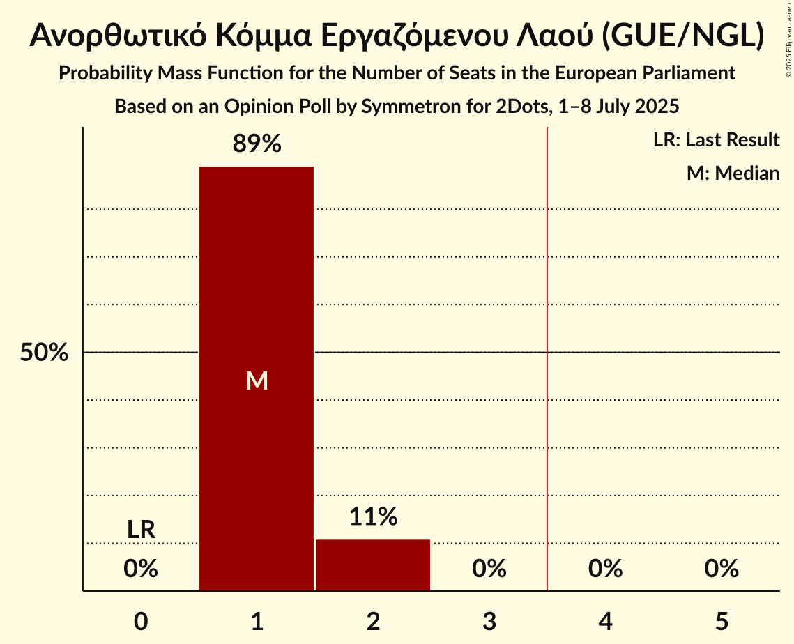 Seats Probability Mass Function Graph with seats probability mass function not yet produced
