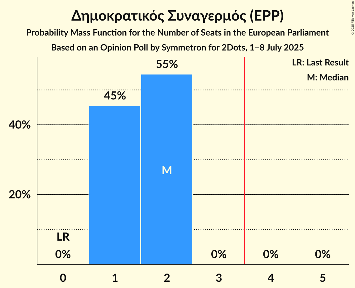 Seats Probability Mass Function Graph with seats probability mass function not yet produced