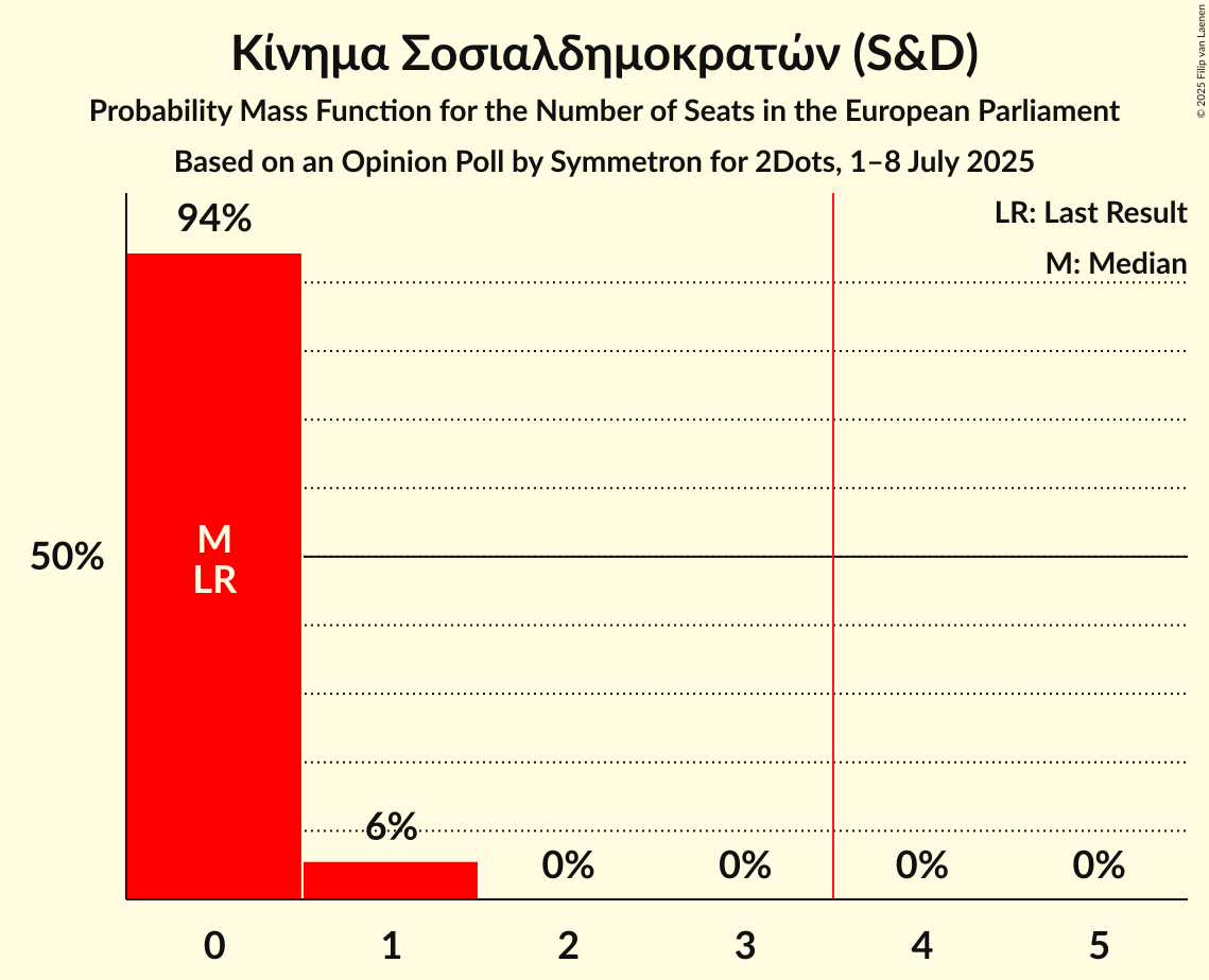 Seats Probability Mass Function Graph with seats probability mass function not yet produced