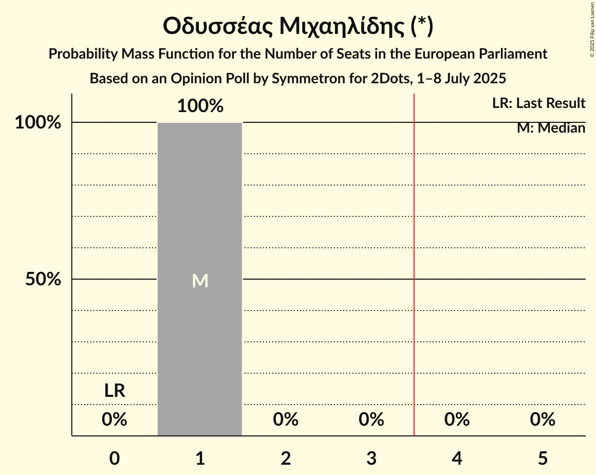 Seats Probability Mass Function Graph with seats probability mass function not yet produced