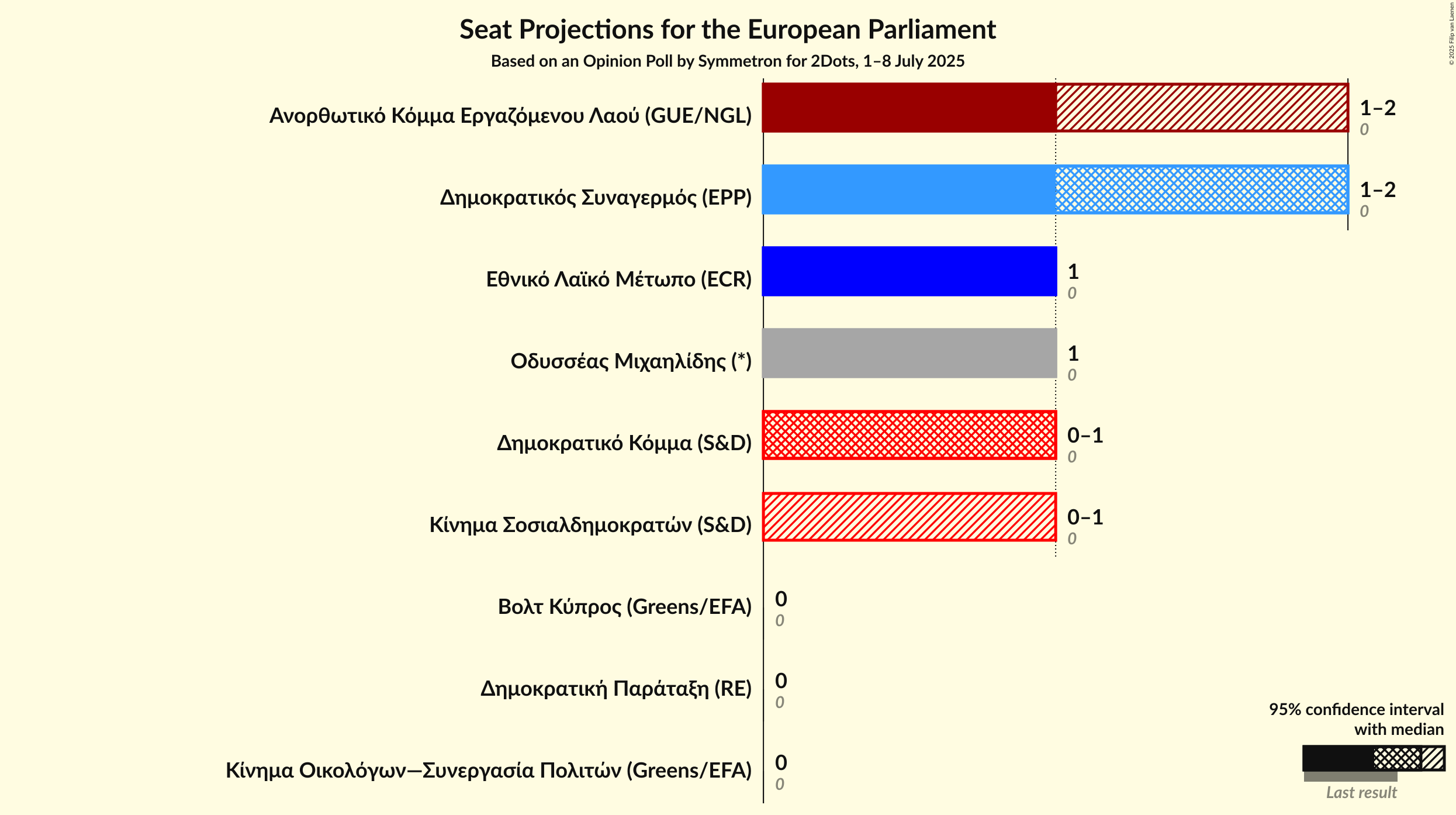 Seats Graph with seats not yet produced