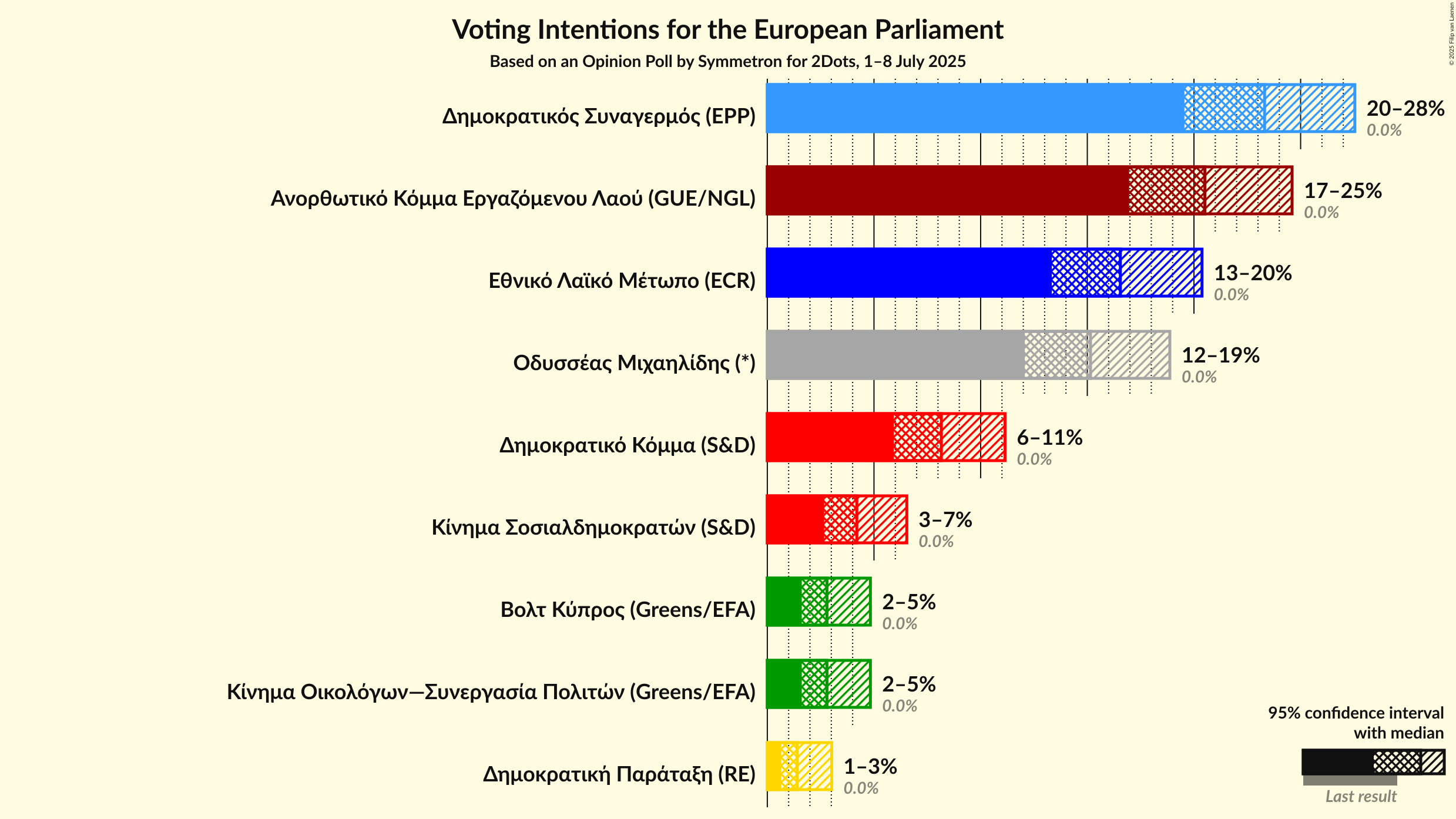 Voting Intentions Graph with voting intentions not yet produced