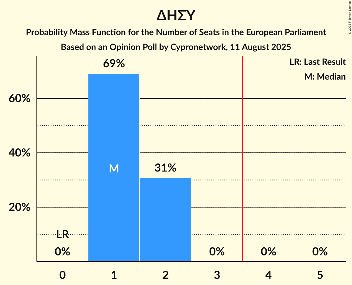 Seats Probability Mass Function Graph with seats probability mass function not yet produced