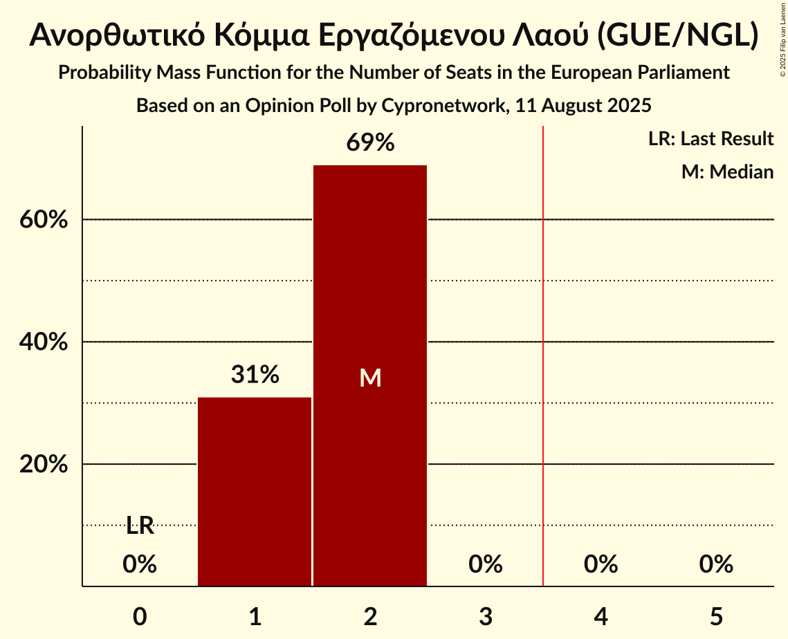 Seats Probability Mass Function Graph with seats probability mass function not yet produced