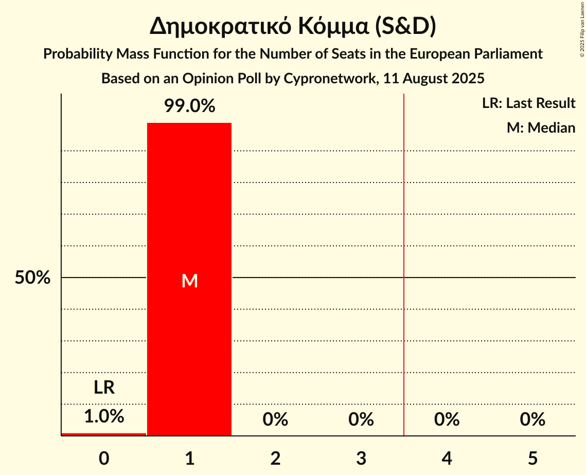 Seats Probability Mass Function Graph with seats probability mass function not yet produced