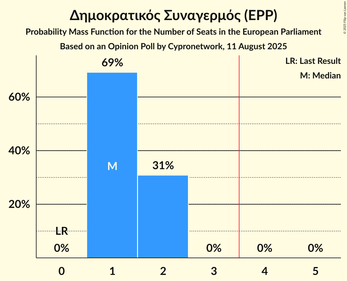 Seats Probability Mass Function Graph with seats probability mass function not yet produced