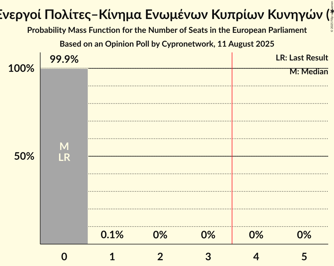 Seats Probability Mass Function Graph with seats probability mass function not yet produced
