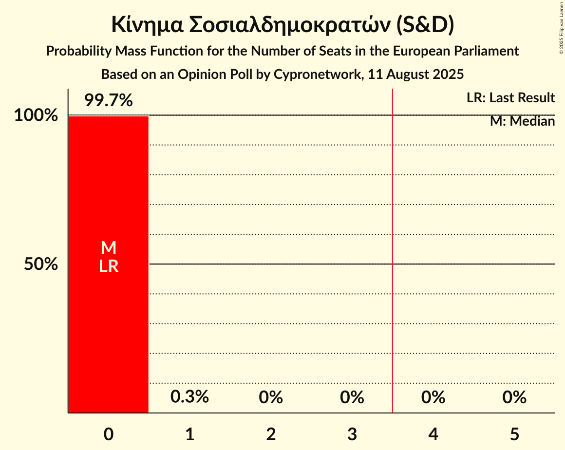 Seats Probability Mass Function Graph with seats probability mass function not yet produced