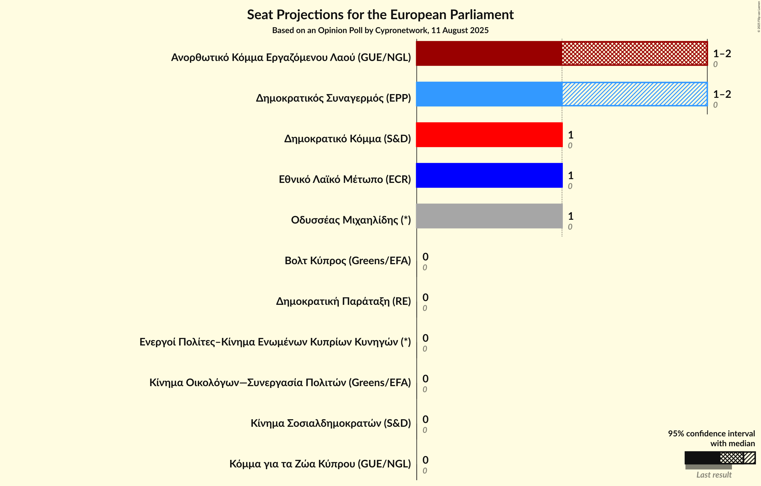 Seats Graph with seats not yet produced