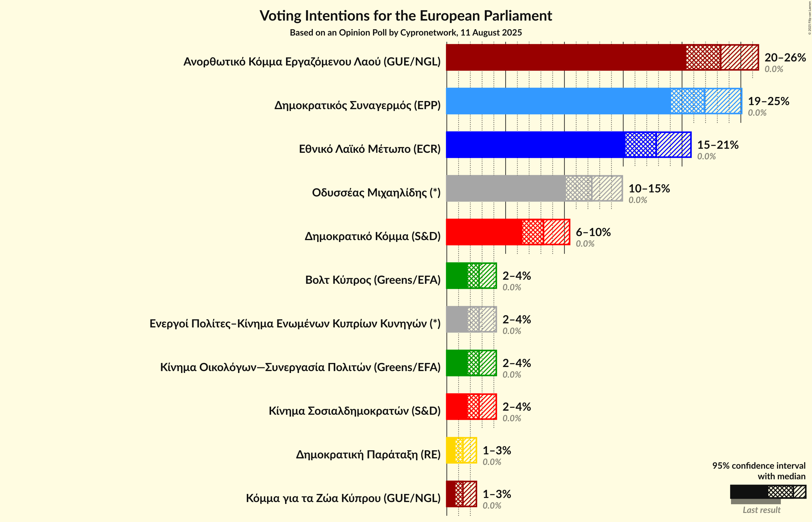 Voting Intentions Graph with voting intentions not yet produced