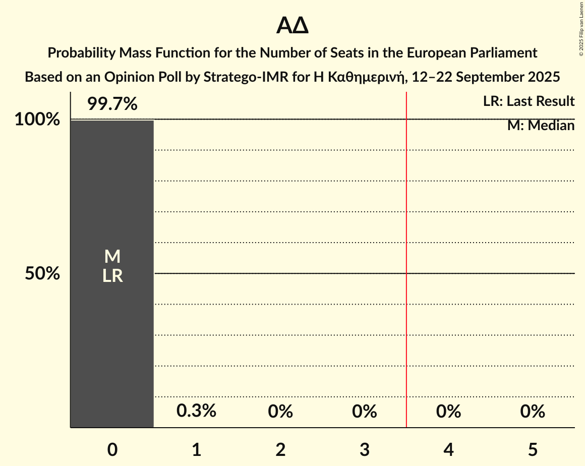 Seats Probability Mass Function Graph with seats probability mass function not yet produced