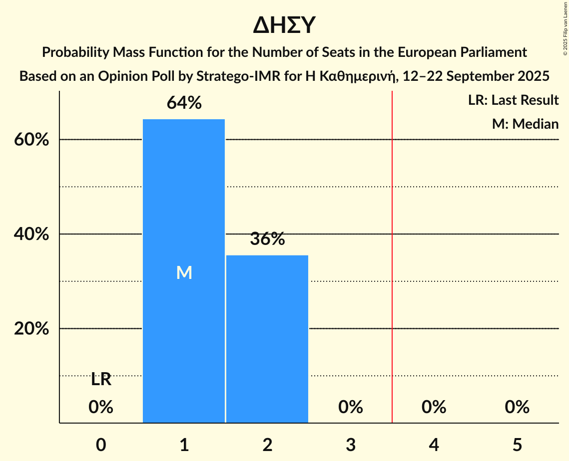 Seats Probability Mass Function Graph with seats probability mass function not yet produced
