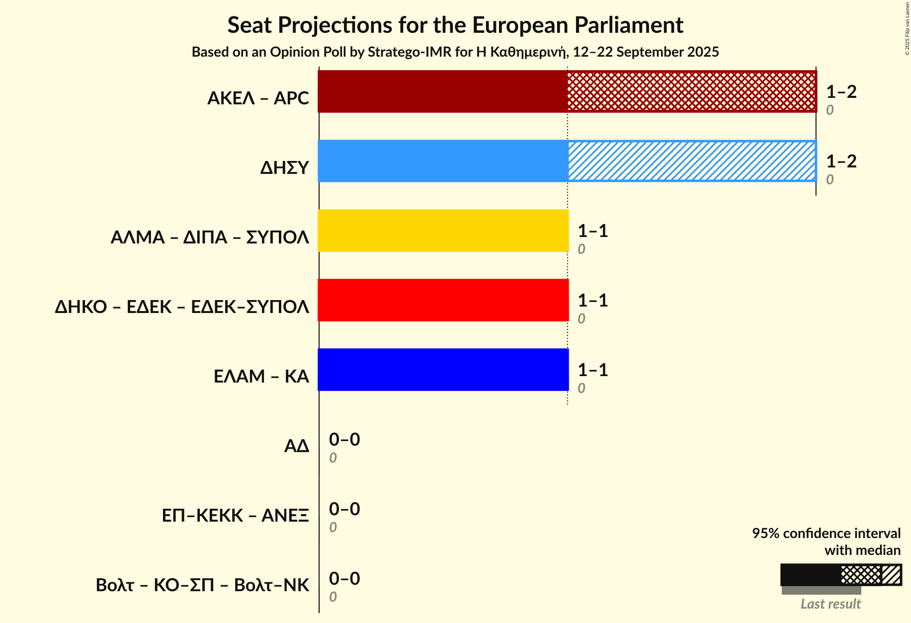Coalitions Seats Graph with coalitions seats not yet produced