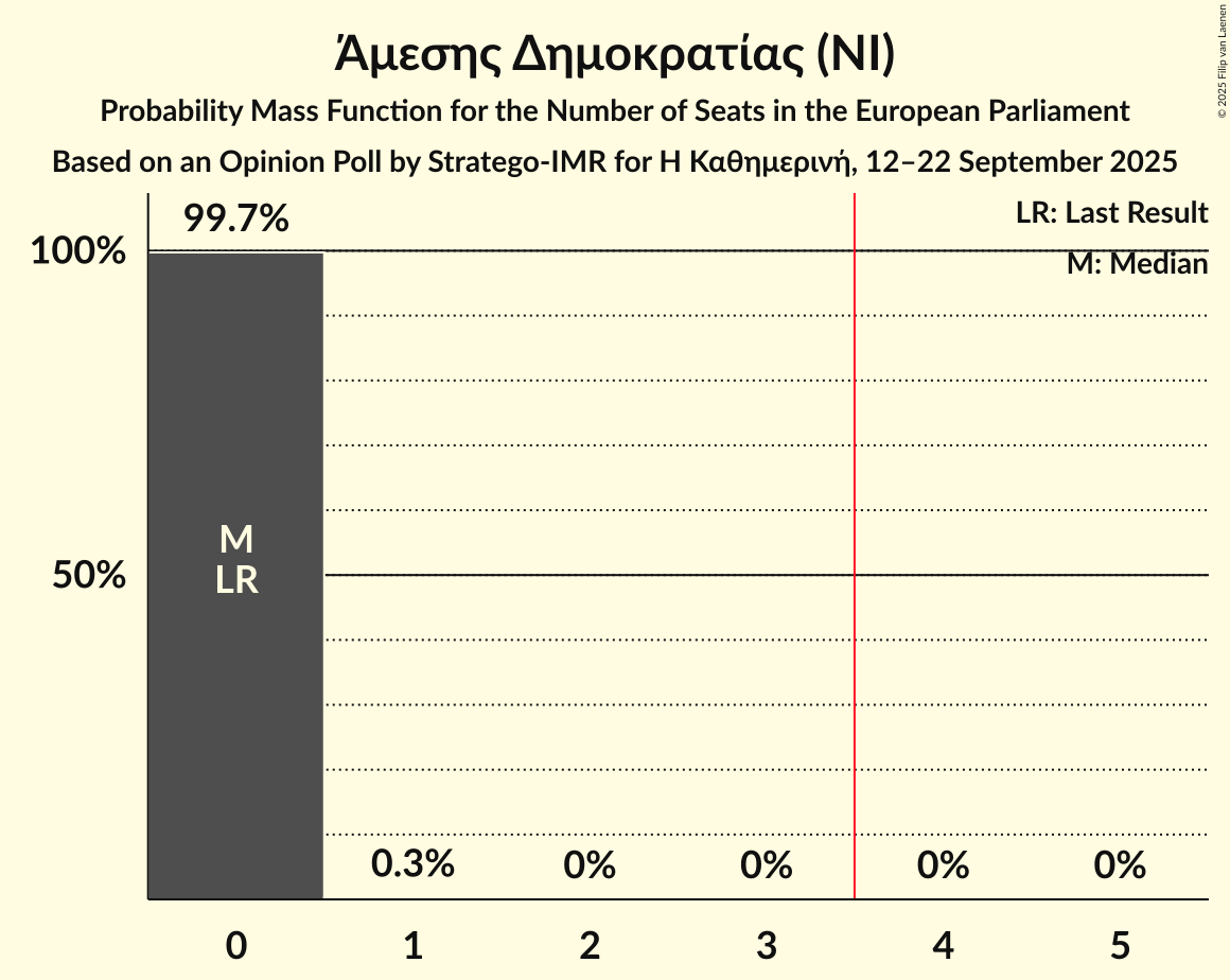 Seats Probability Mass Function Graph with seats probability mass function not yet produced