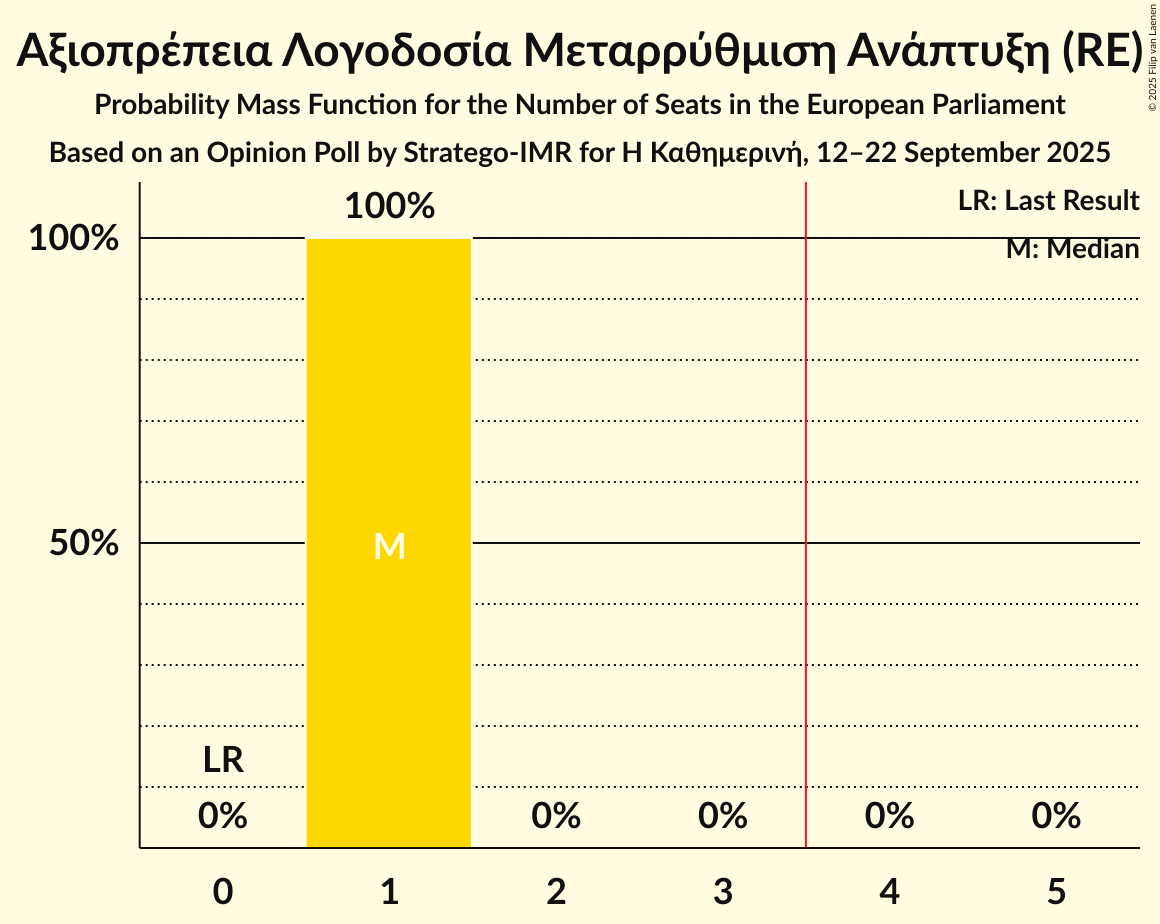 Seats Probability Mass Function Graph with seats probability mass function not yet produced