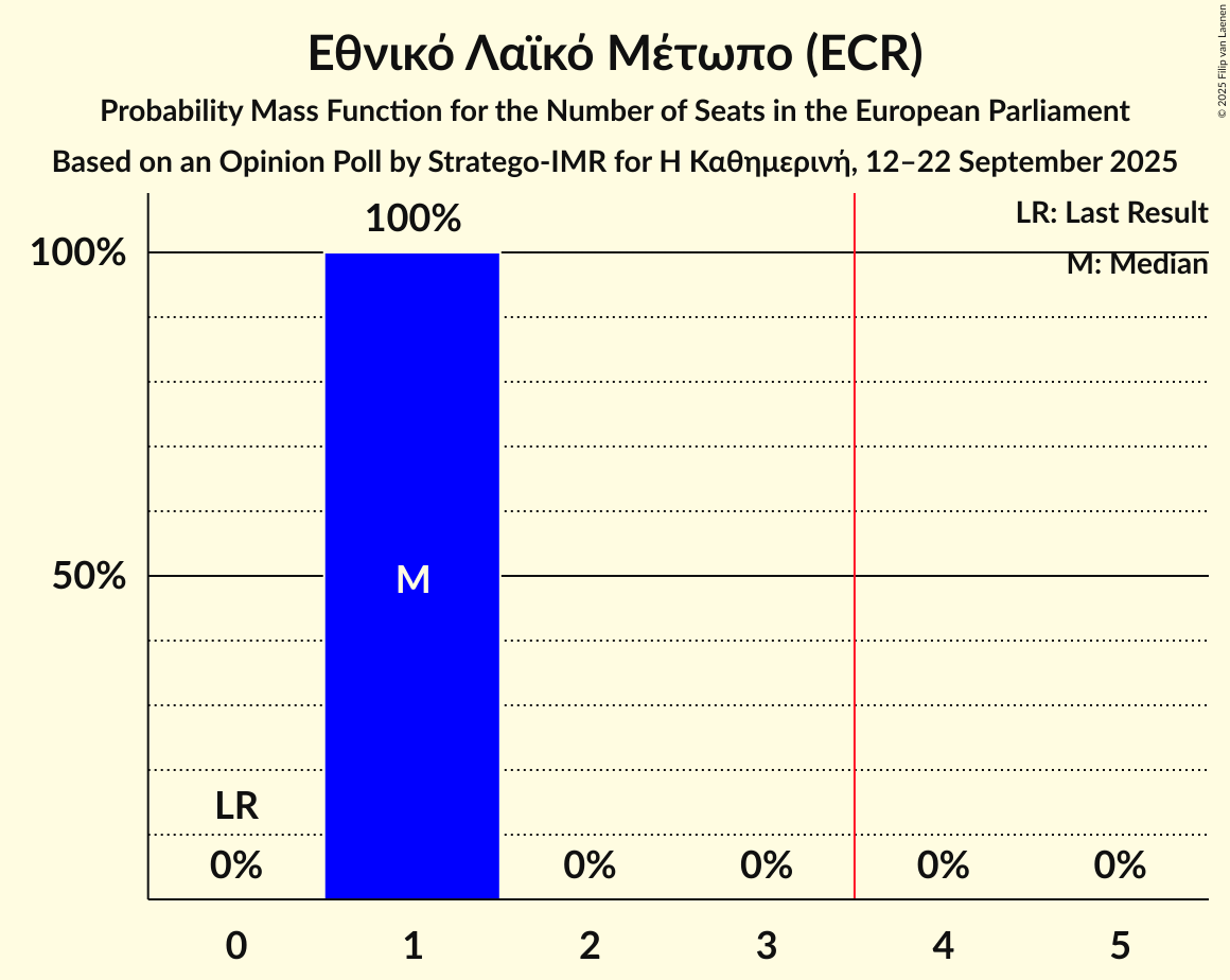 Seats Probability Mass Function Graph with seats probability mass function not yet produced