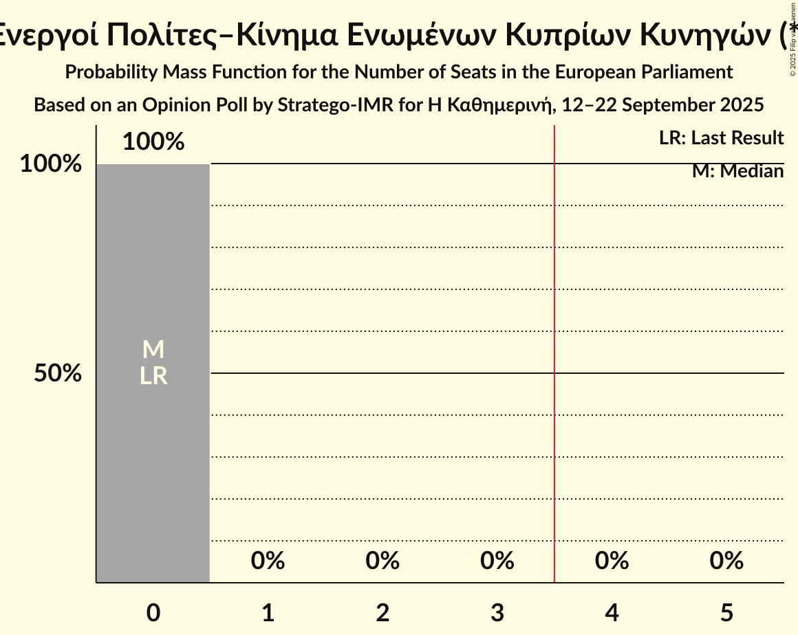 Seats Probability Mass Function Graph with seats probability mass function not yet produced