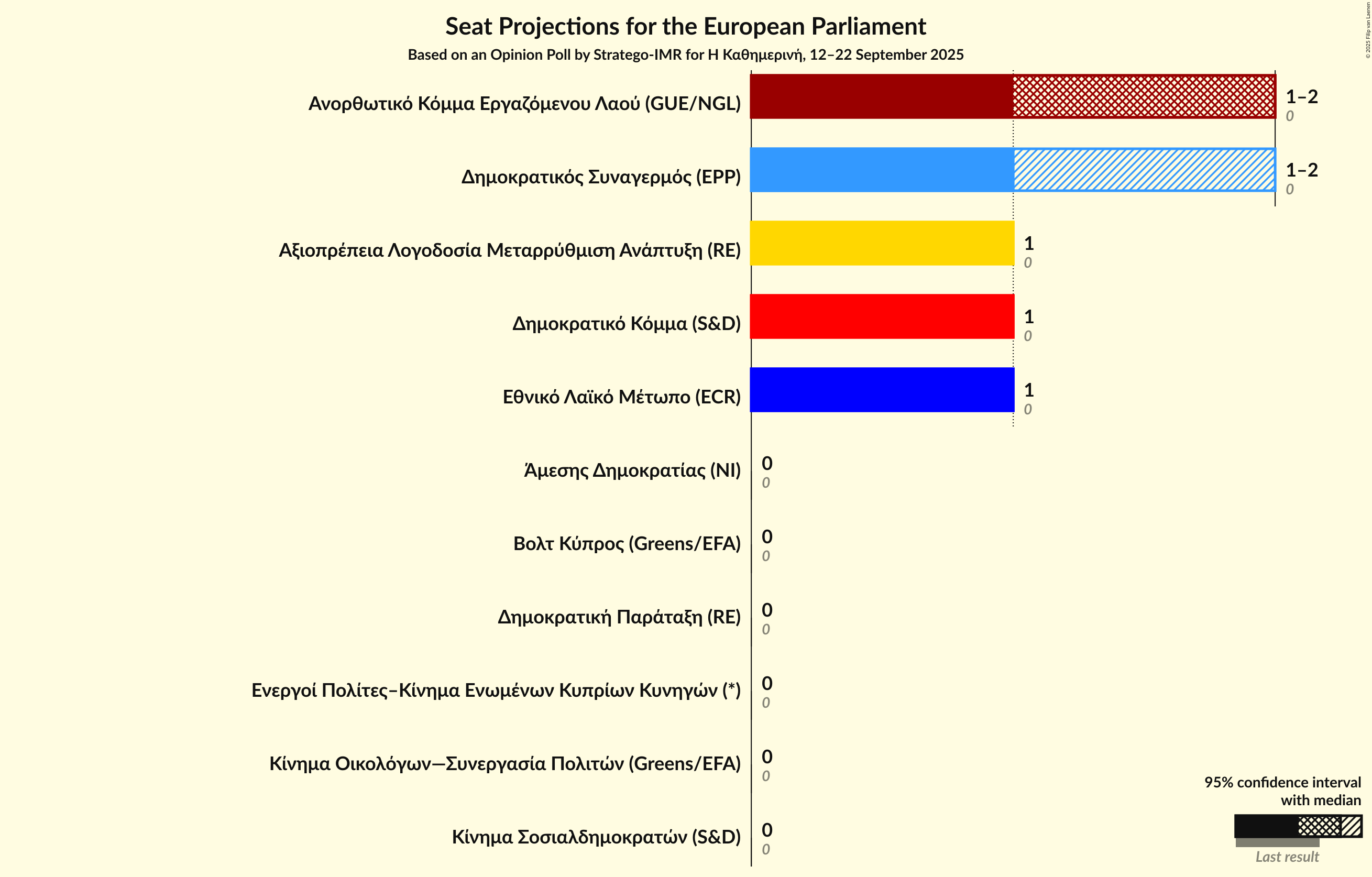 Seats Graph with seats not yet produced