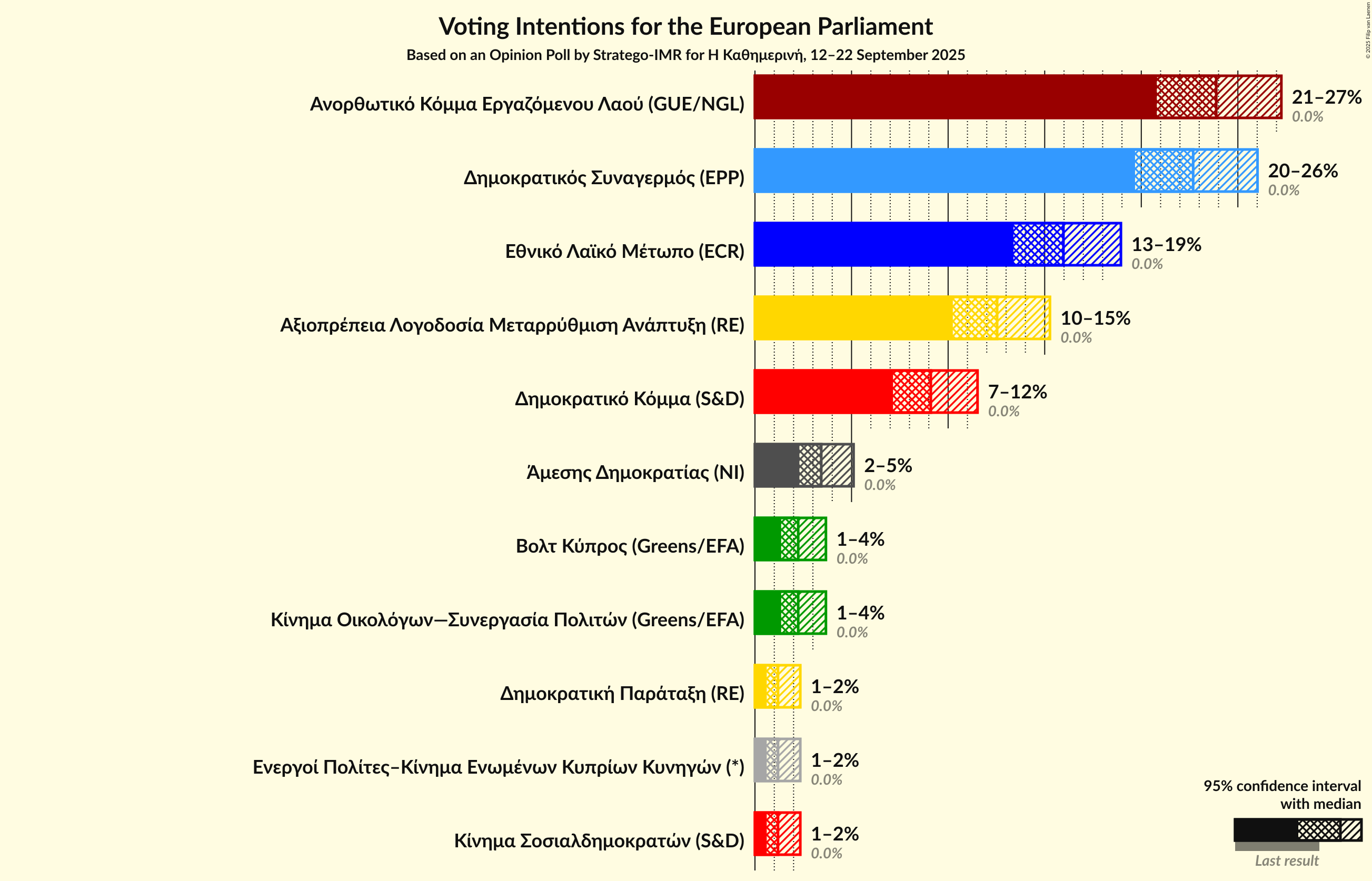 Voting Intentions Graph with voting intentions not yet produced