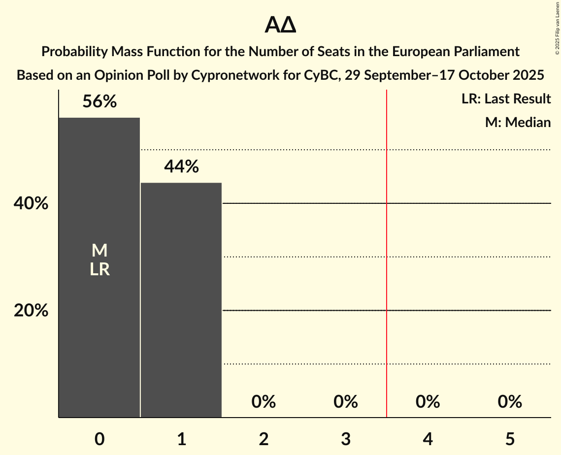 Seats Probability Mass Function Graph with seats probability mass function not yet produced