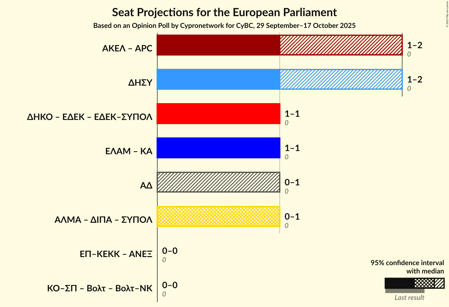 Coalitions Seats Graph with coalitions seats not yet produced