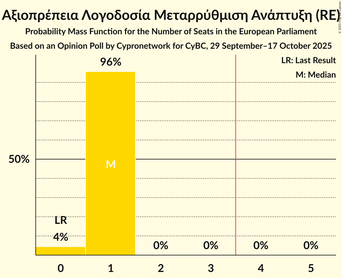 Seats Probability Mass Function Graph with seats probability mass function not yet produced