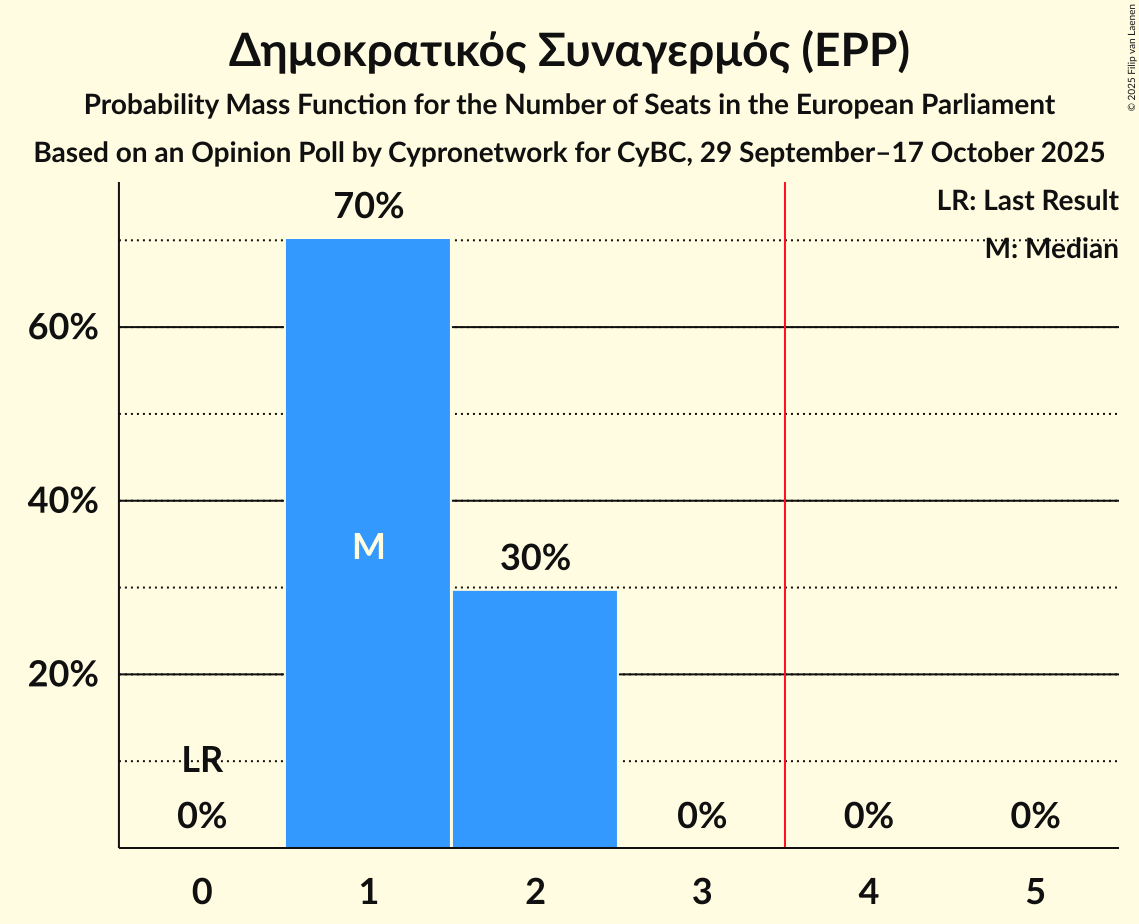 Seats Probability Mass Function Graph with seats probability mass function not yet produced