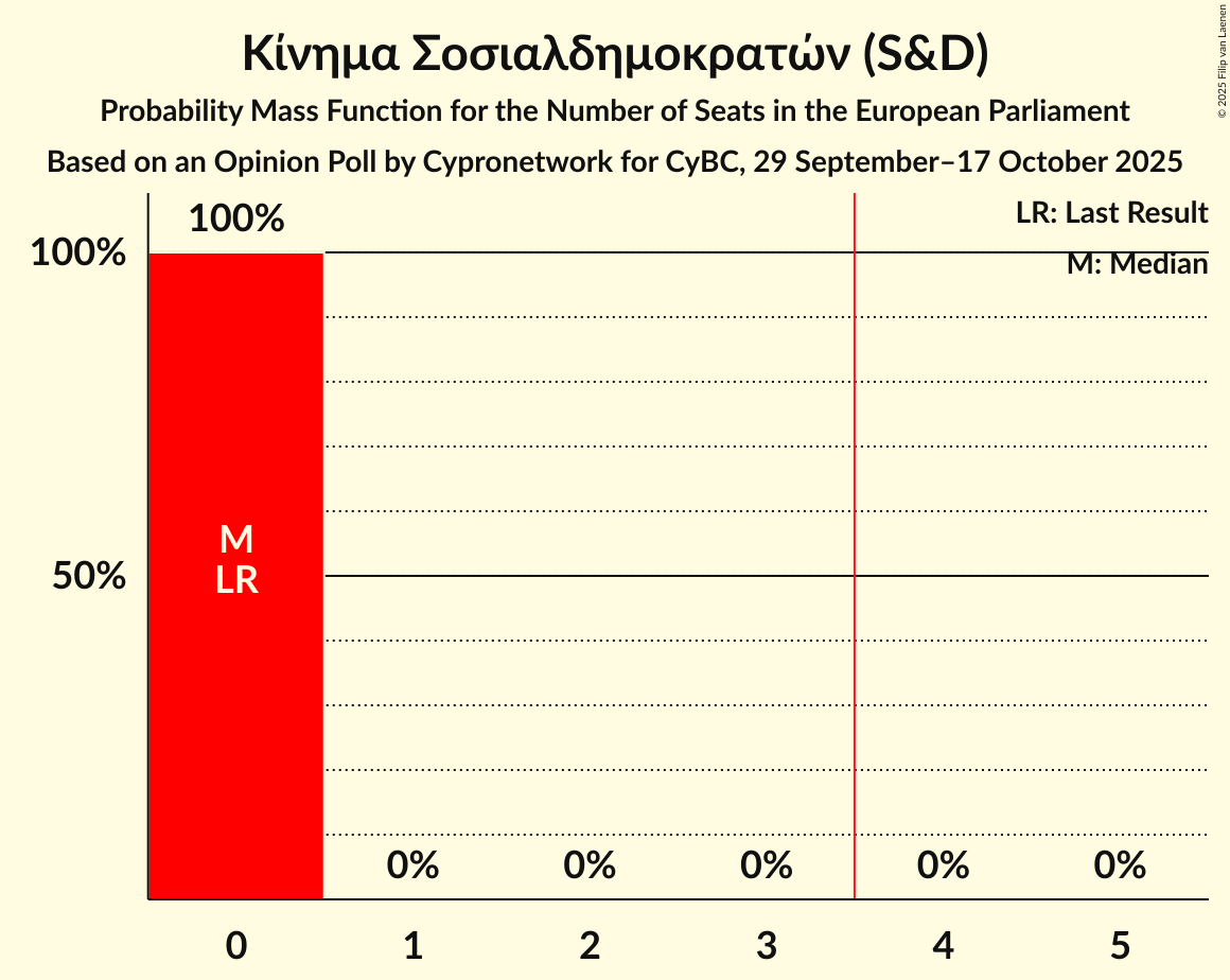Seats Probability Mass Function Graph with seats probability mass function not yet produced